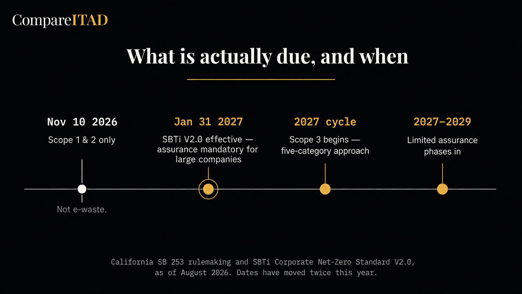 Compliance timeline — what applies when