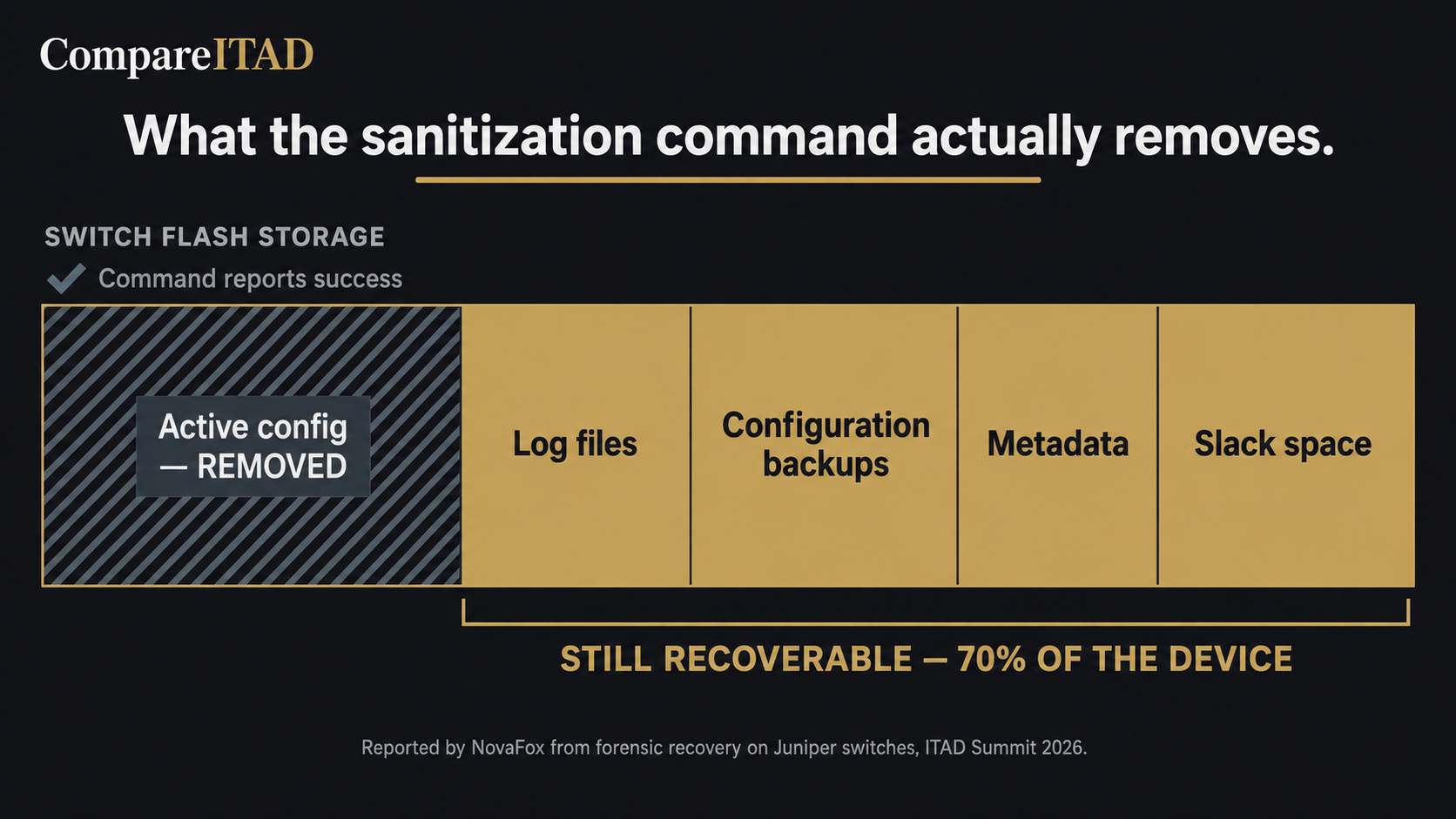 What a sanitization command leaves behind
