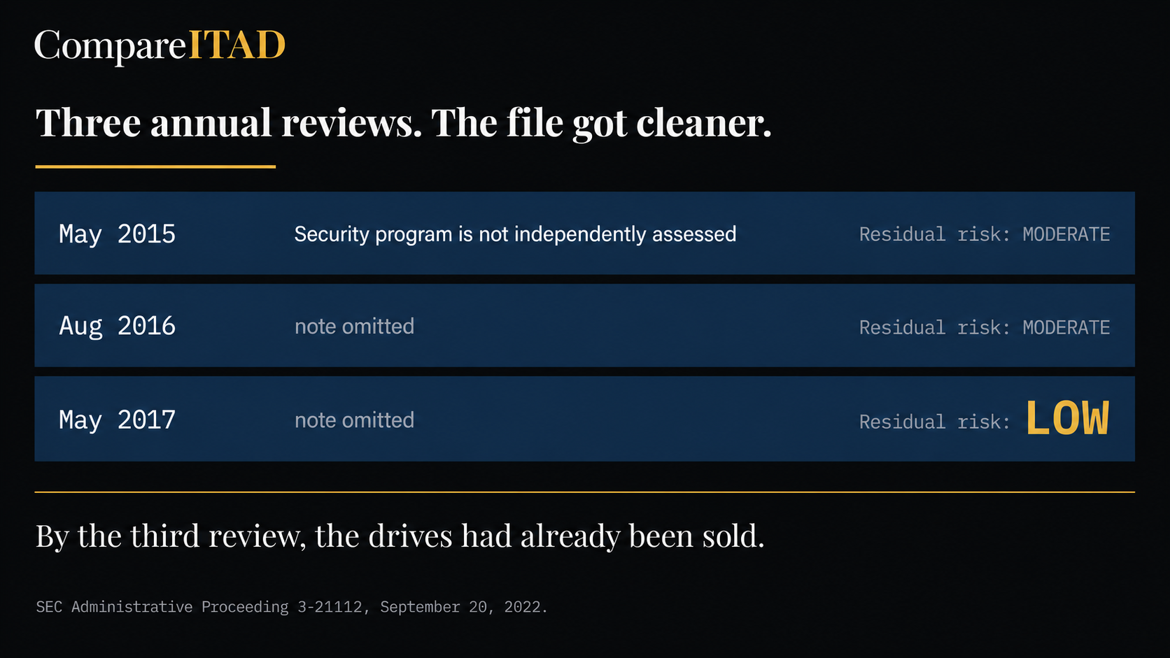Vendor file degradation — Compare ITAD