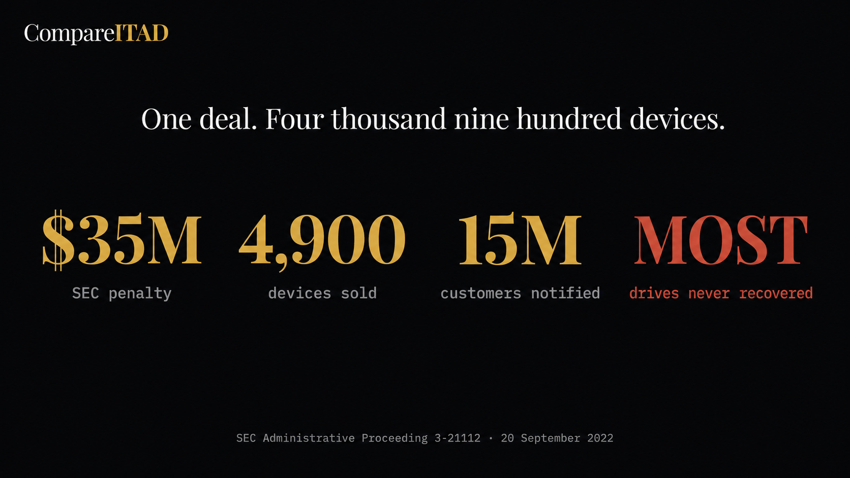 SEC penalty $35 million, 4,900 devices sold, 15 million customers notified, most drives never recovered. SEC Administrative Proceeding 3-21112, 20 September 2022.