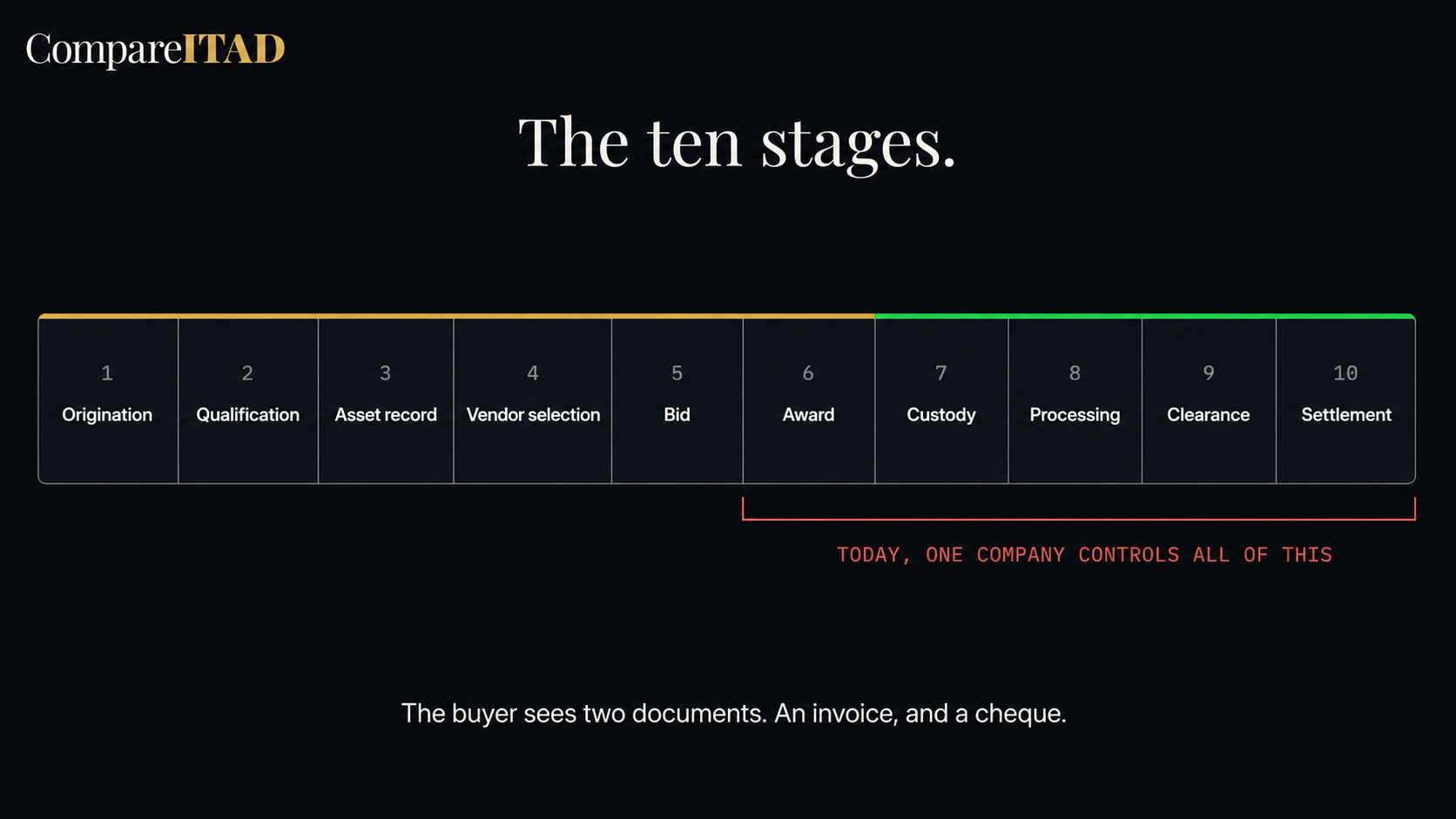 The ten stages of IT asset disposition, from origination to settlement. Today one company controls custody through settlement; the buyer sees two documents, an invoice and a cheque.