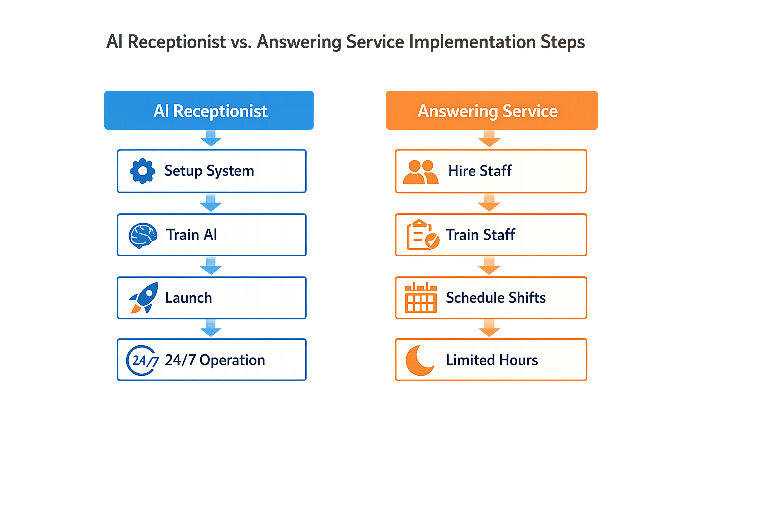 Comparison of AI receptionist and answering service implementation steps