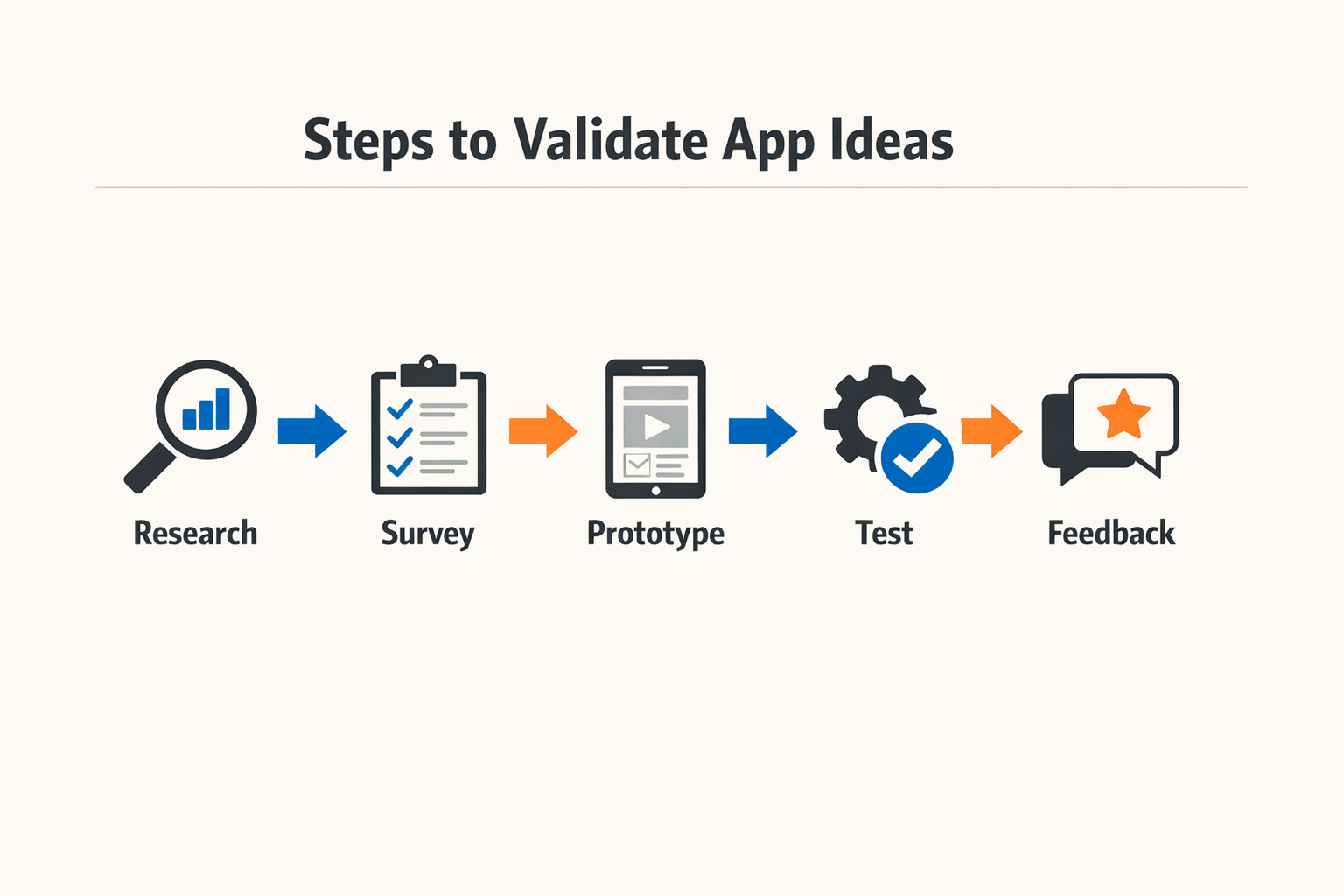 Diagram of steps to validate app ideas showing the validation workflow from problem definition through smoke testing