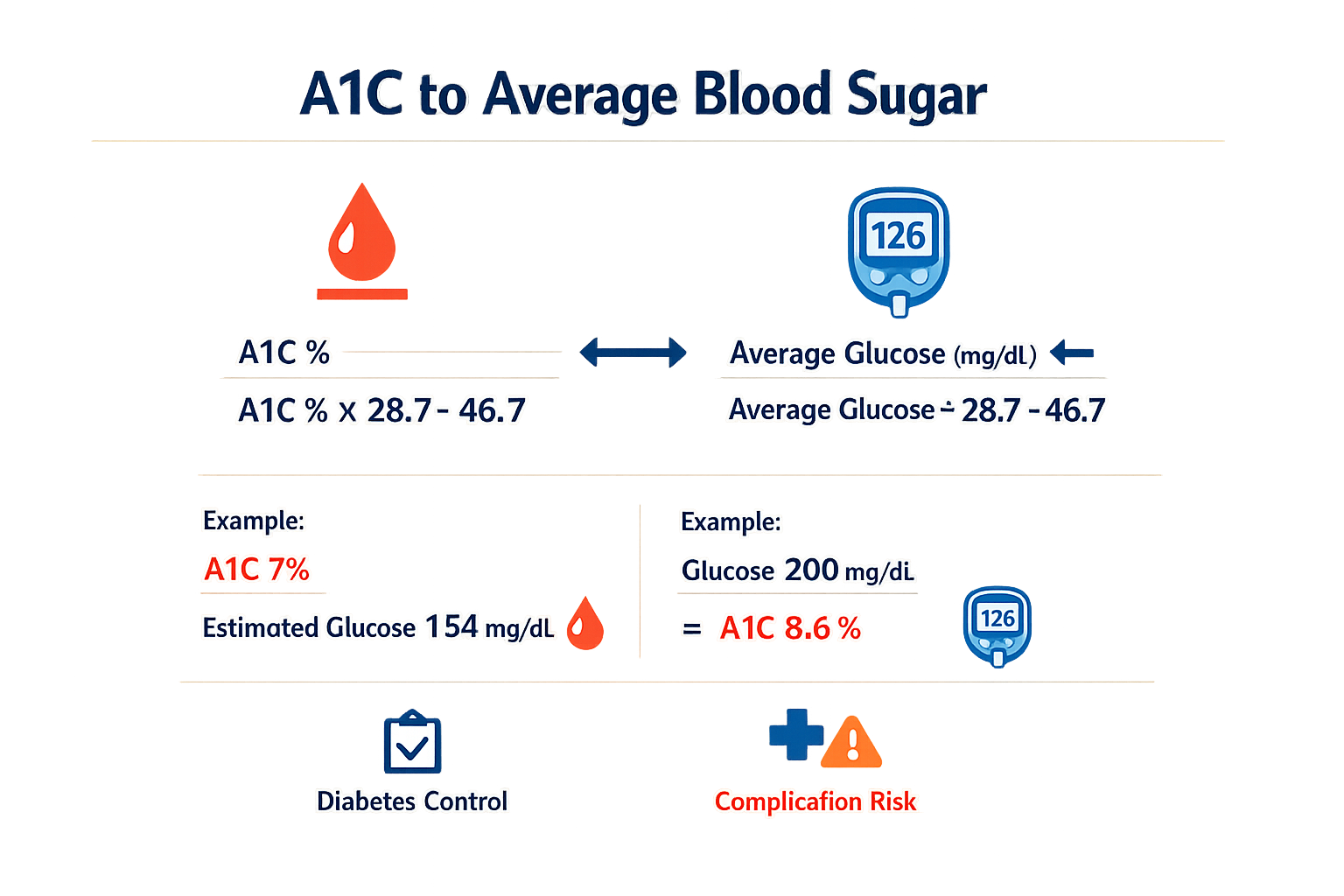 Infographic showing conversion between A1C and average blood sugar levels.
