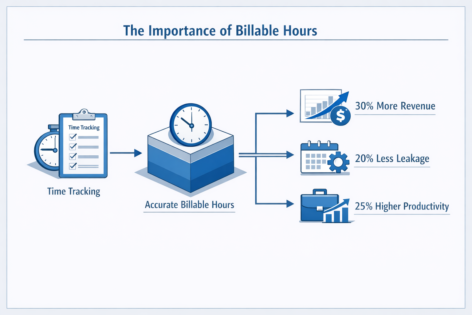 Diagram highlighting the significance of billable hours.