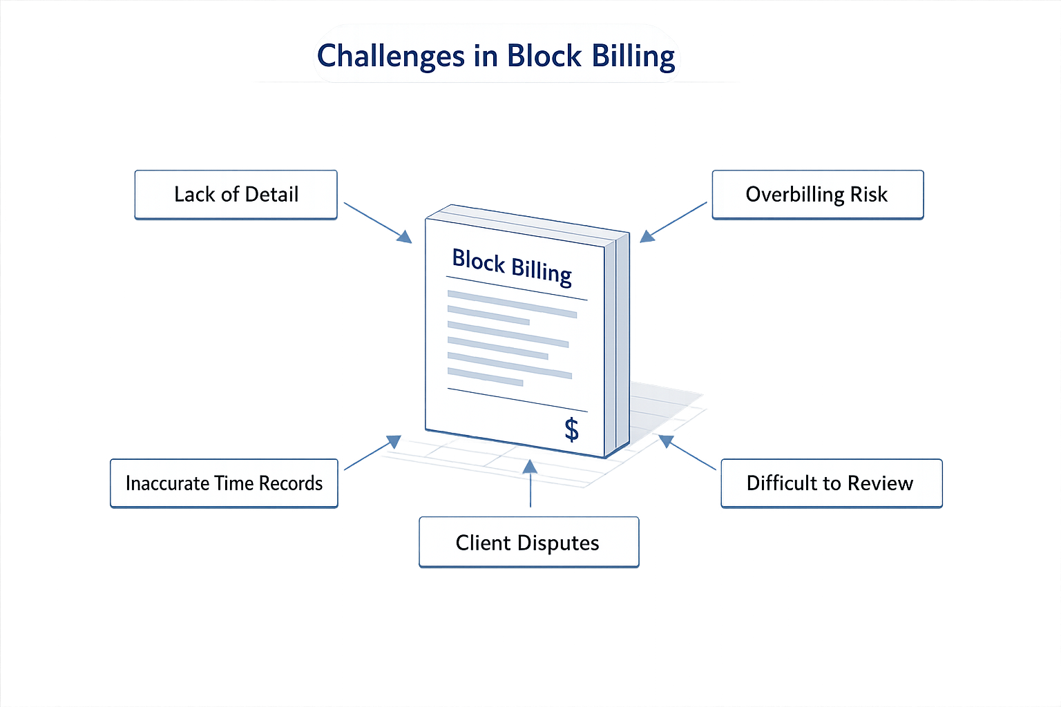 Diagram of challenges in block billing.