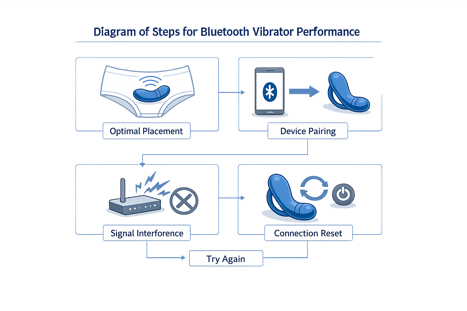 Diagram of steps for Bluetooth vibrator performance