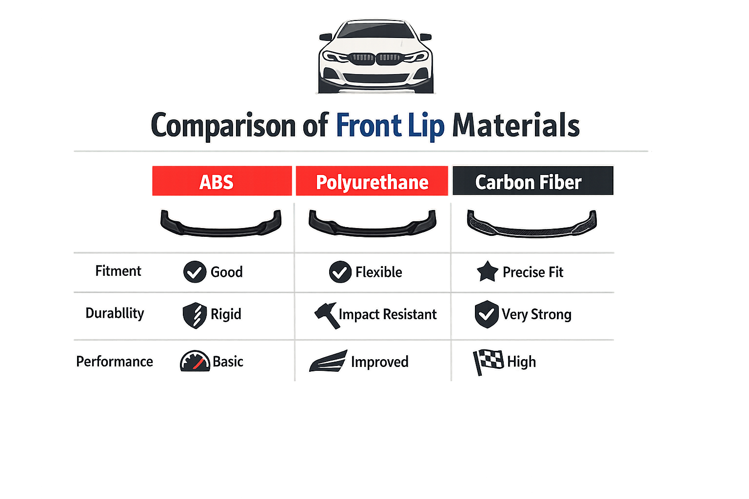 Comparison of front lip materials
