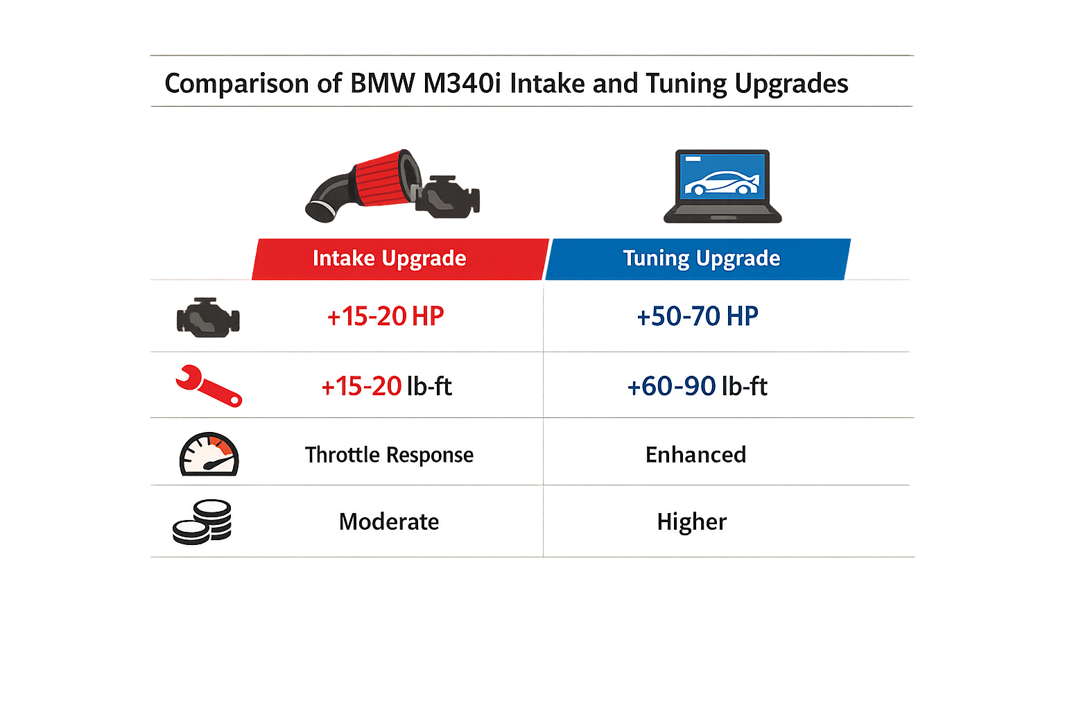 Comparison of BMW M340i intake and tuning upgrades