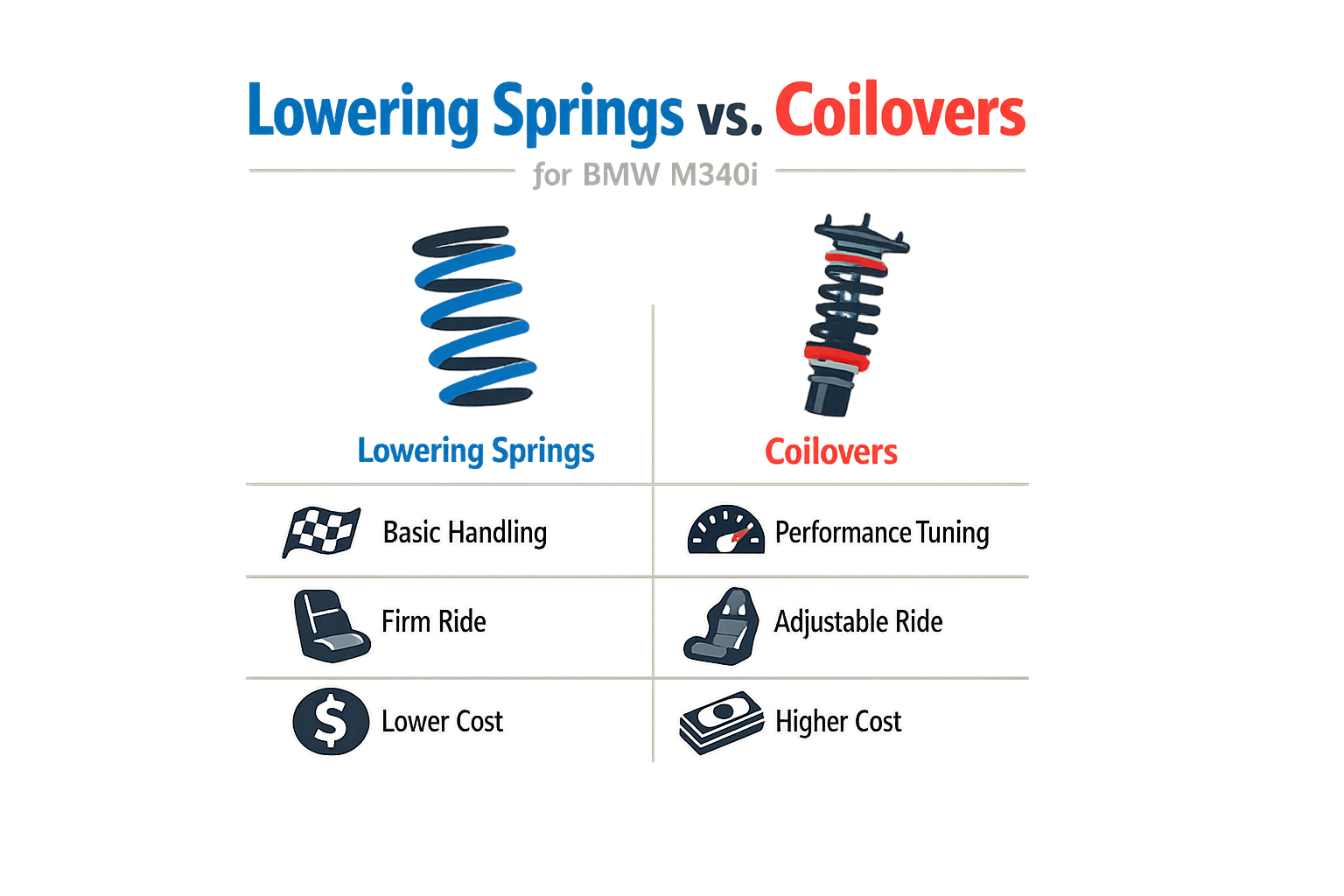 Comparison of lowering springs and coilovers