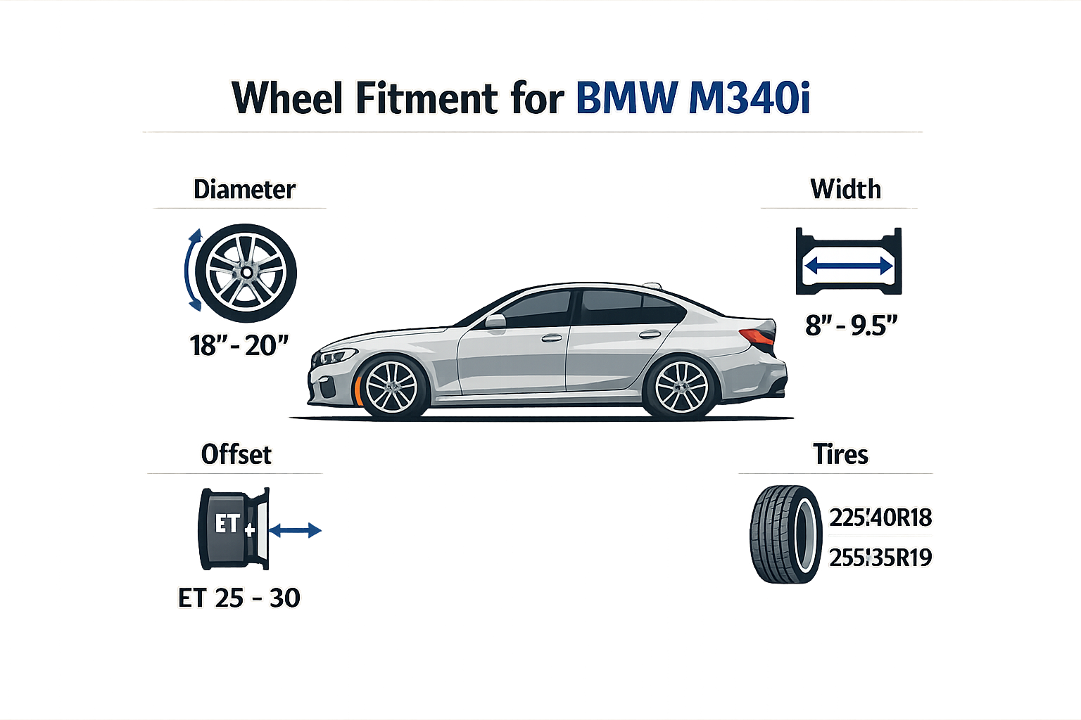 Infographic on wheel fitment parameters for BMW M340i