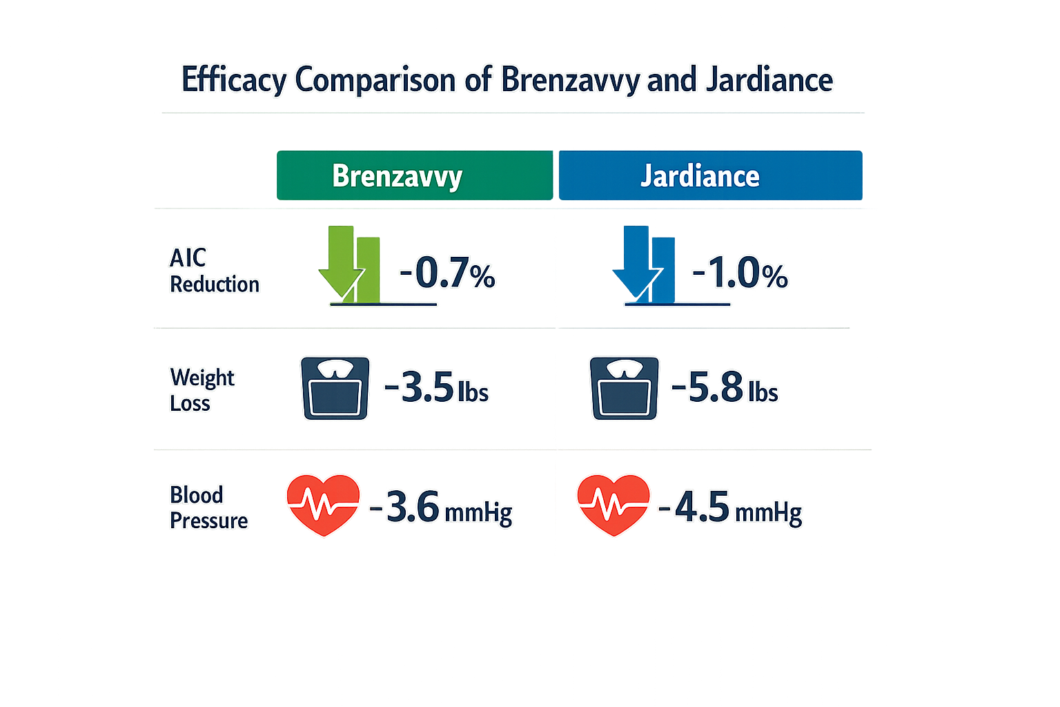 Efficacy comparison of Brenzavvy and Jardiance.