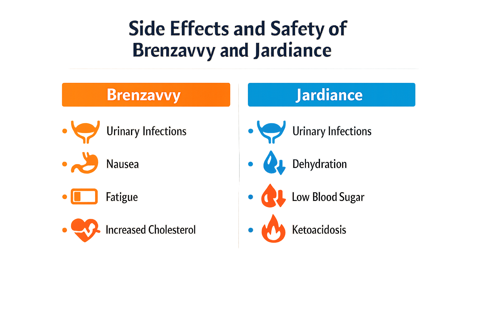 Side effects and safety of Brenzavvy vs Jardiance, showing common adverse reactions for both SGLT2 inhibitor medications.