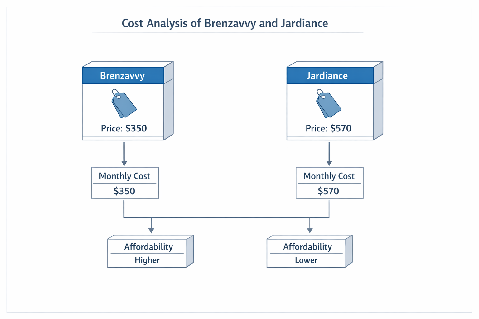 Cost analysis of Brenzavvy and Jardiance.