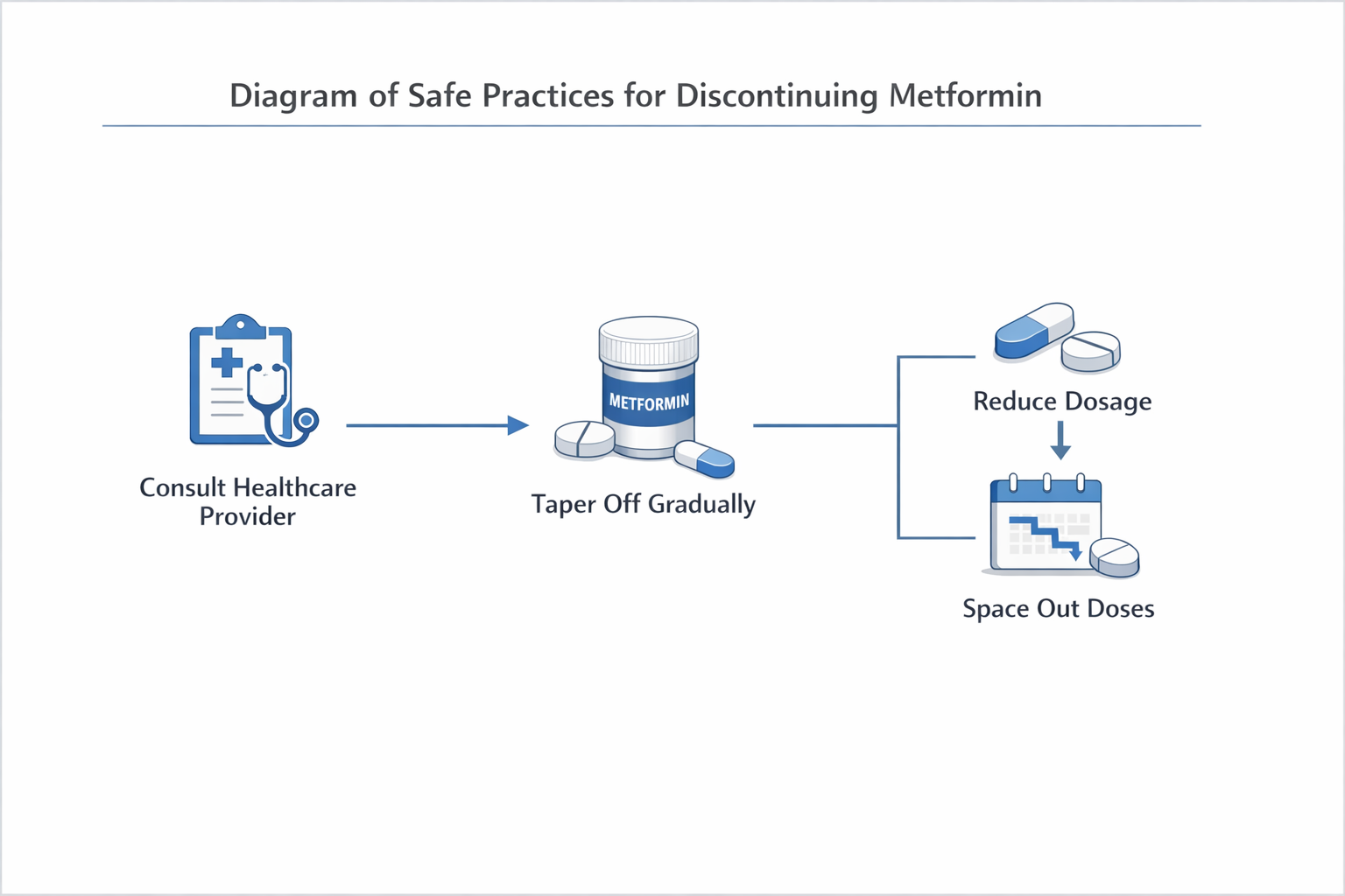 Diagram of safe practices for discontinuing metformin.