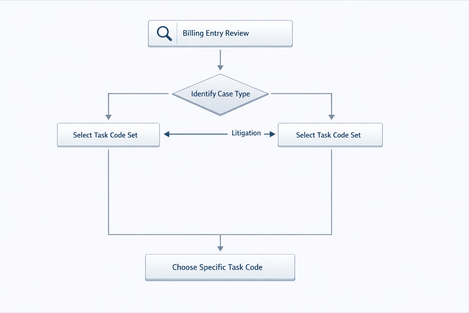 Step-by-step guide for selecting UTBMS Task Codes