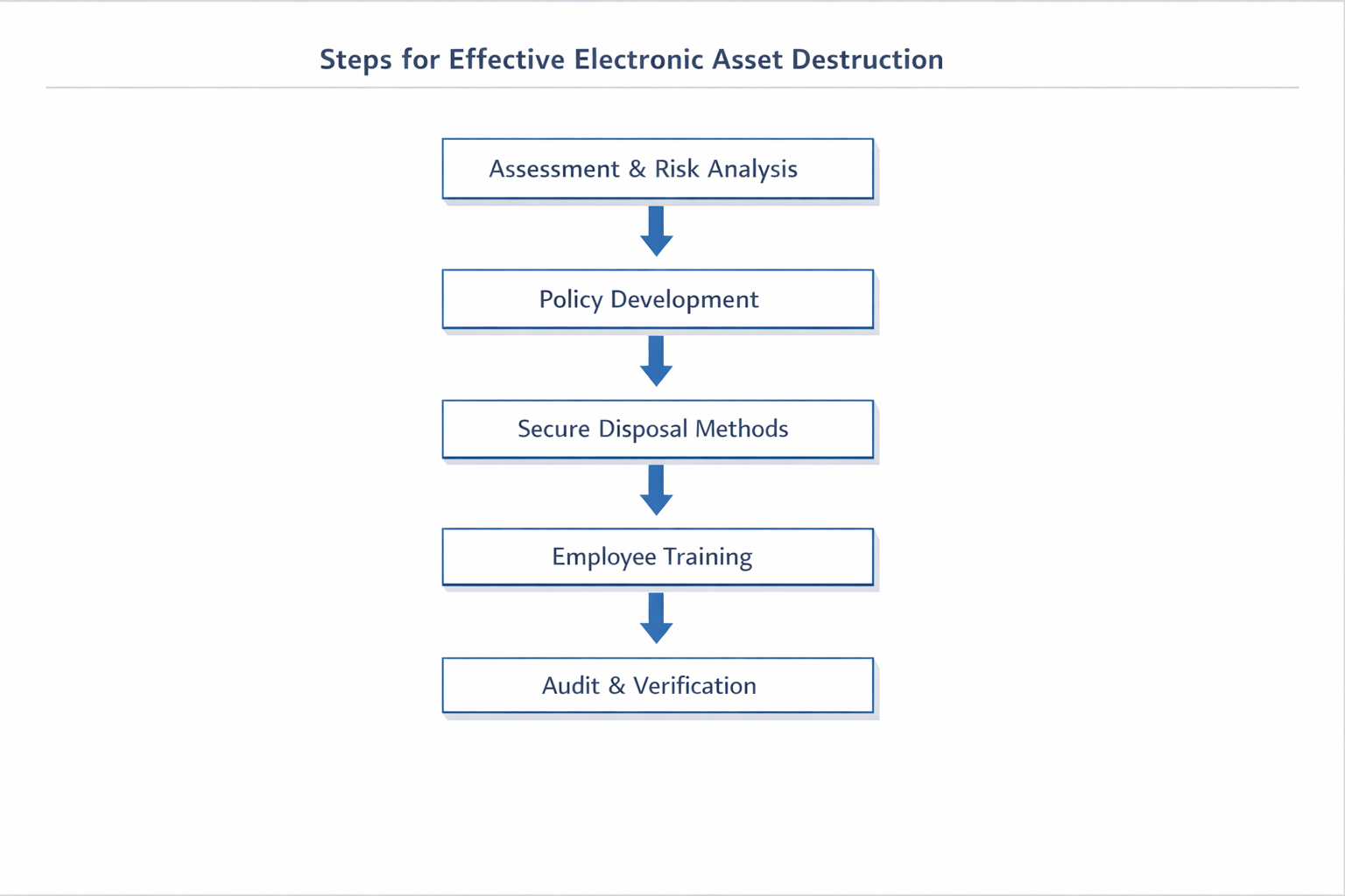 Diagram of steps for effective electronic asset destruction in enterprise data destruction workflows