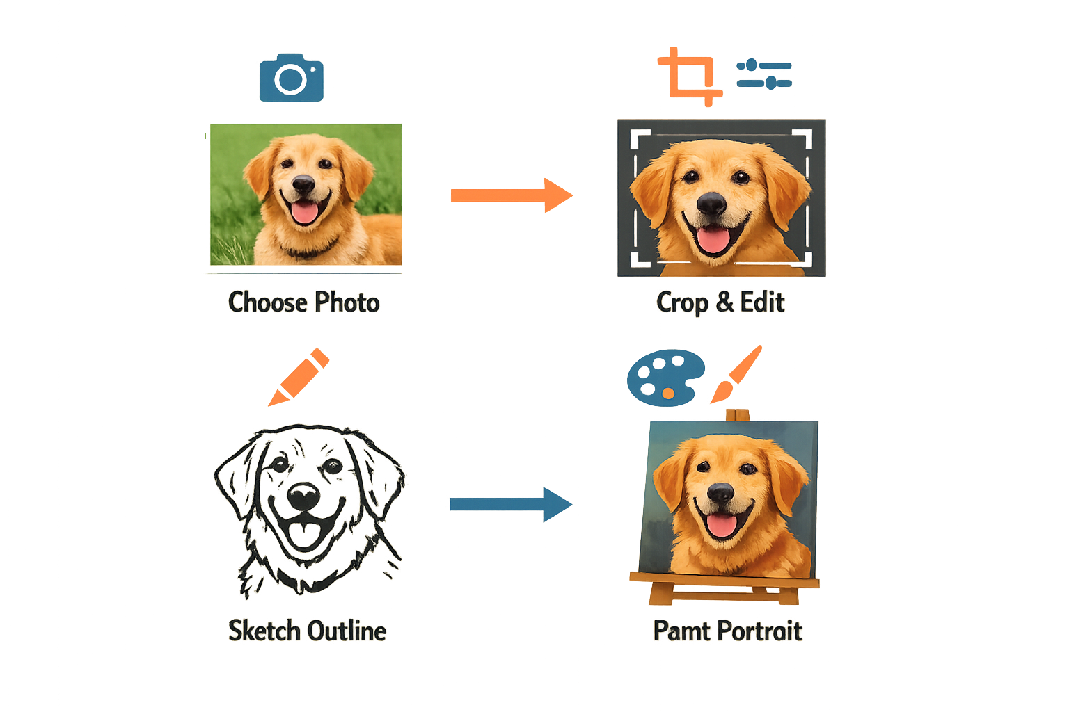 Infographic depicting the photo-to-painting process
