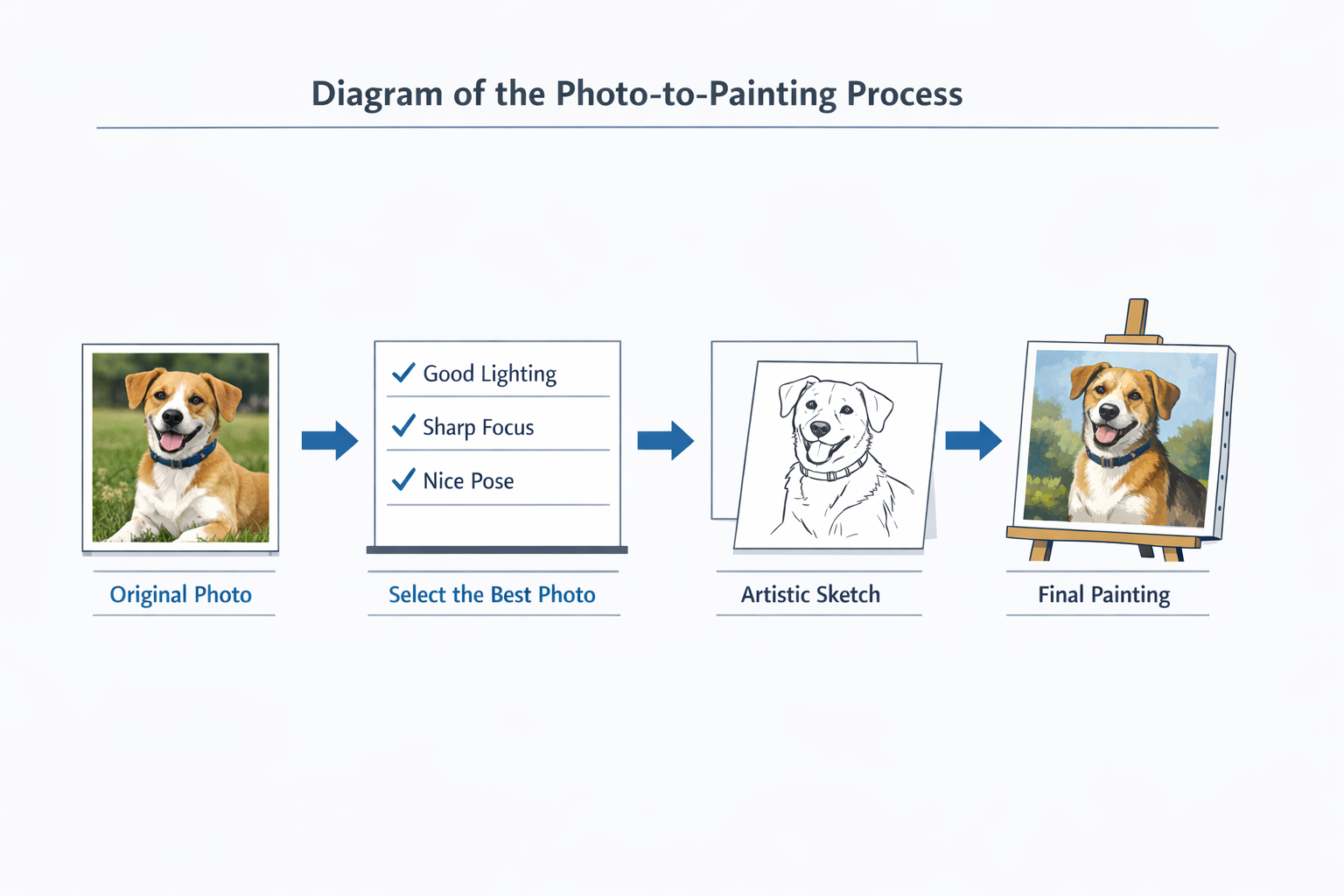 Diagram of the photo-to-painting process