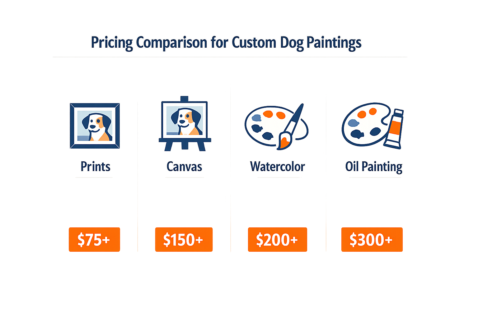 Pricing comparison for custom dog paintings