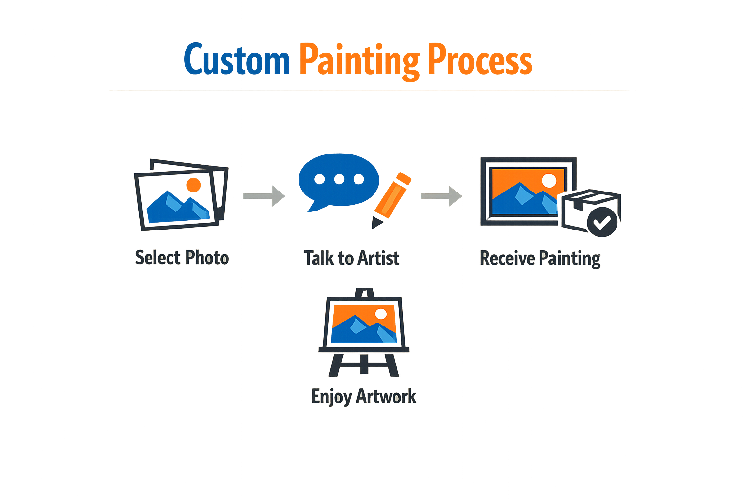 Infographic of the custom painting process