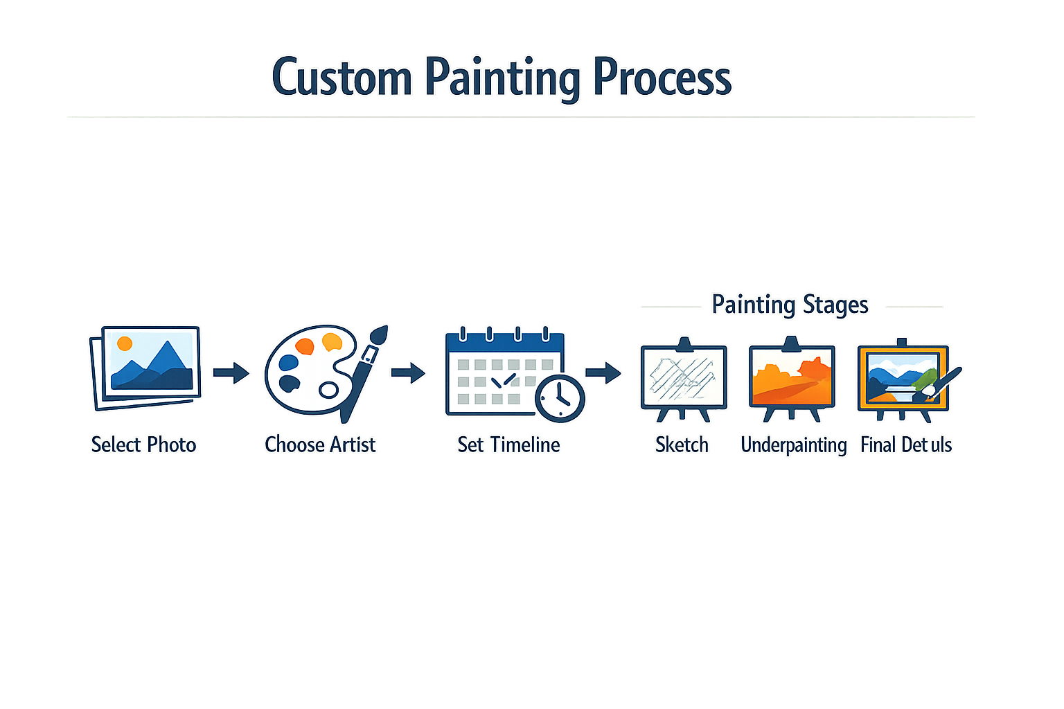 Infographic of the custom painting process