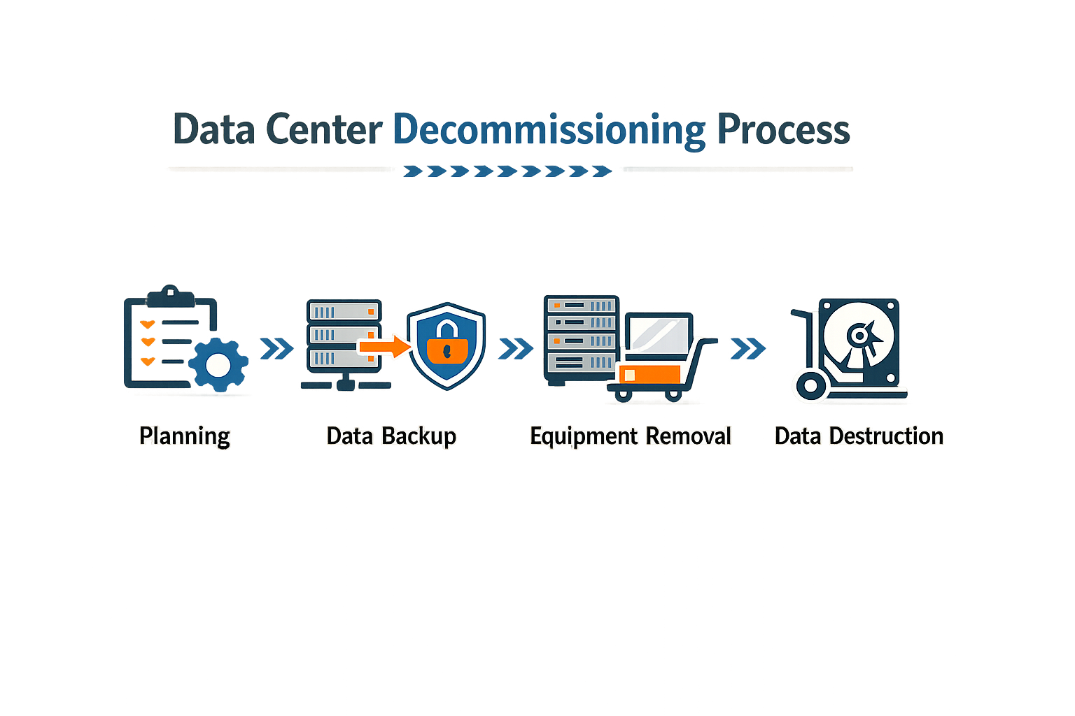 Infographic of the step-by-step process of data center decommissioning.