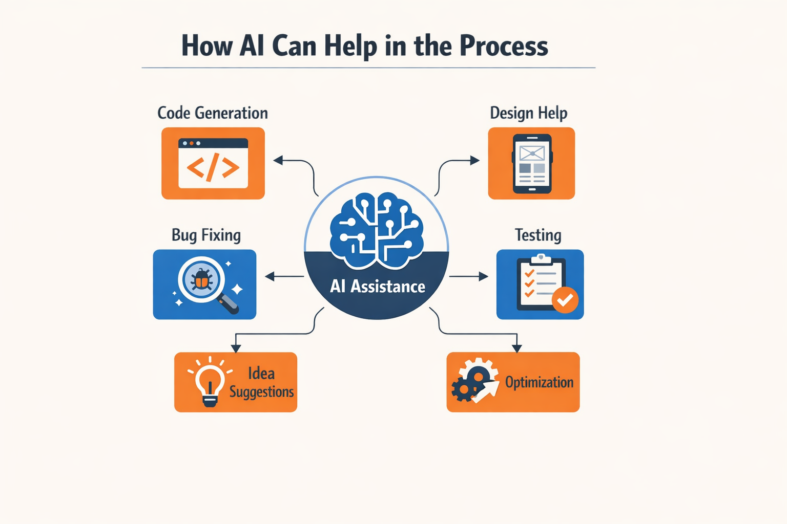AI tools assisting in app development process for describe app idea workflows