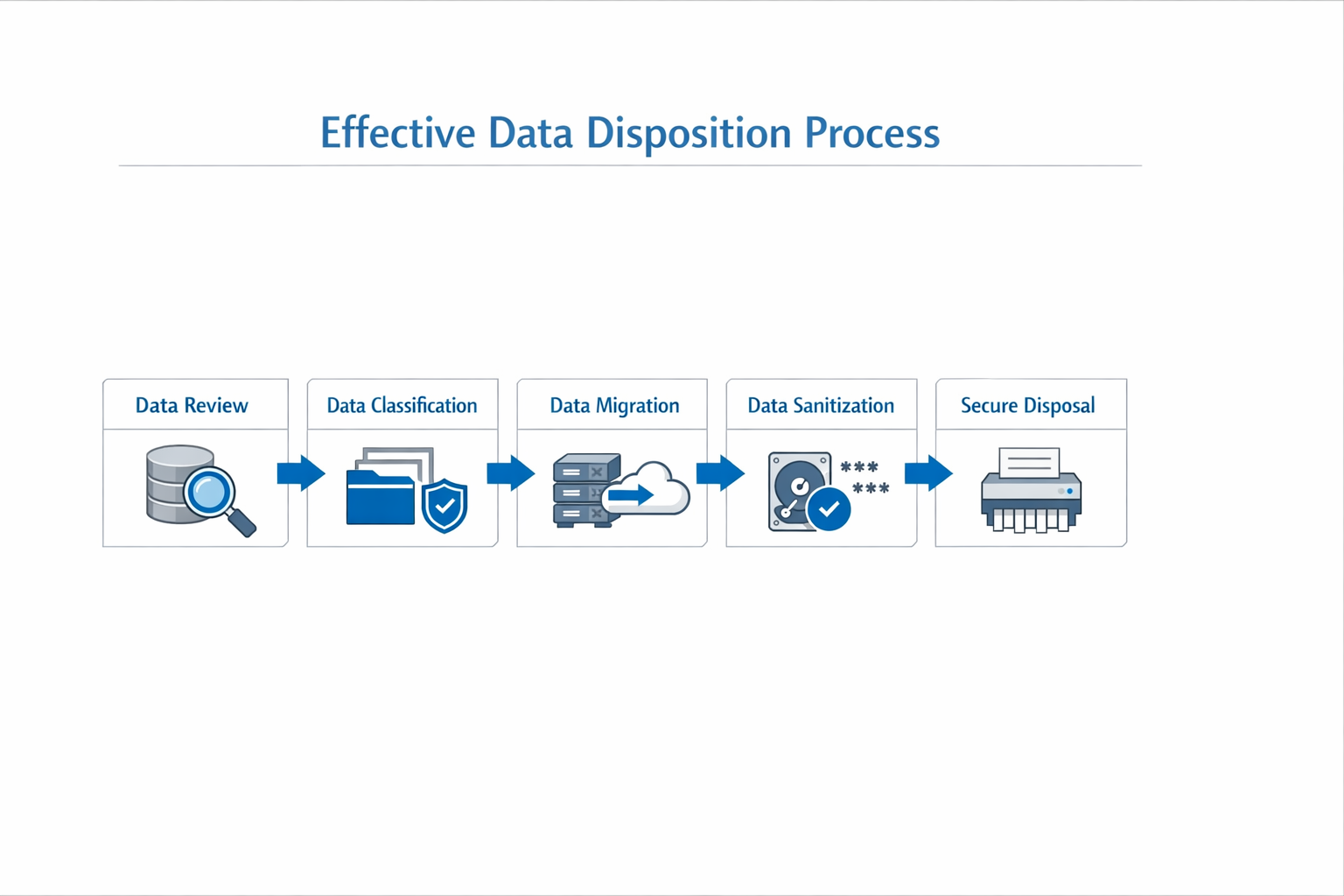 A diagram showing the effective data disposition process
