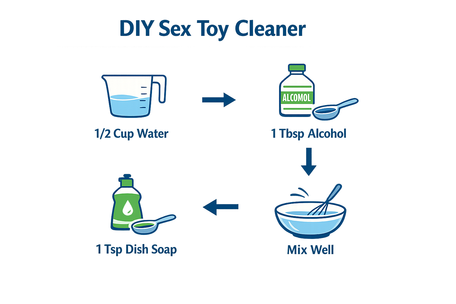 Infographic showing step-by-step DIY sex toy cleaner preparation with safe household ingredients