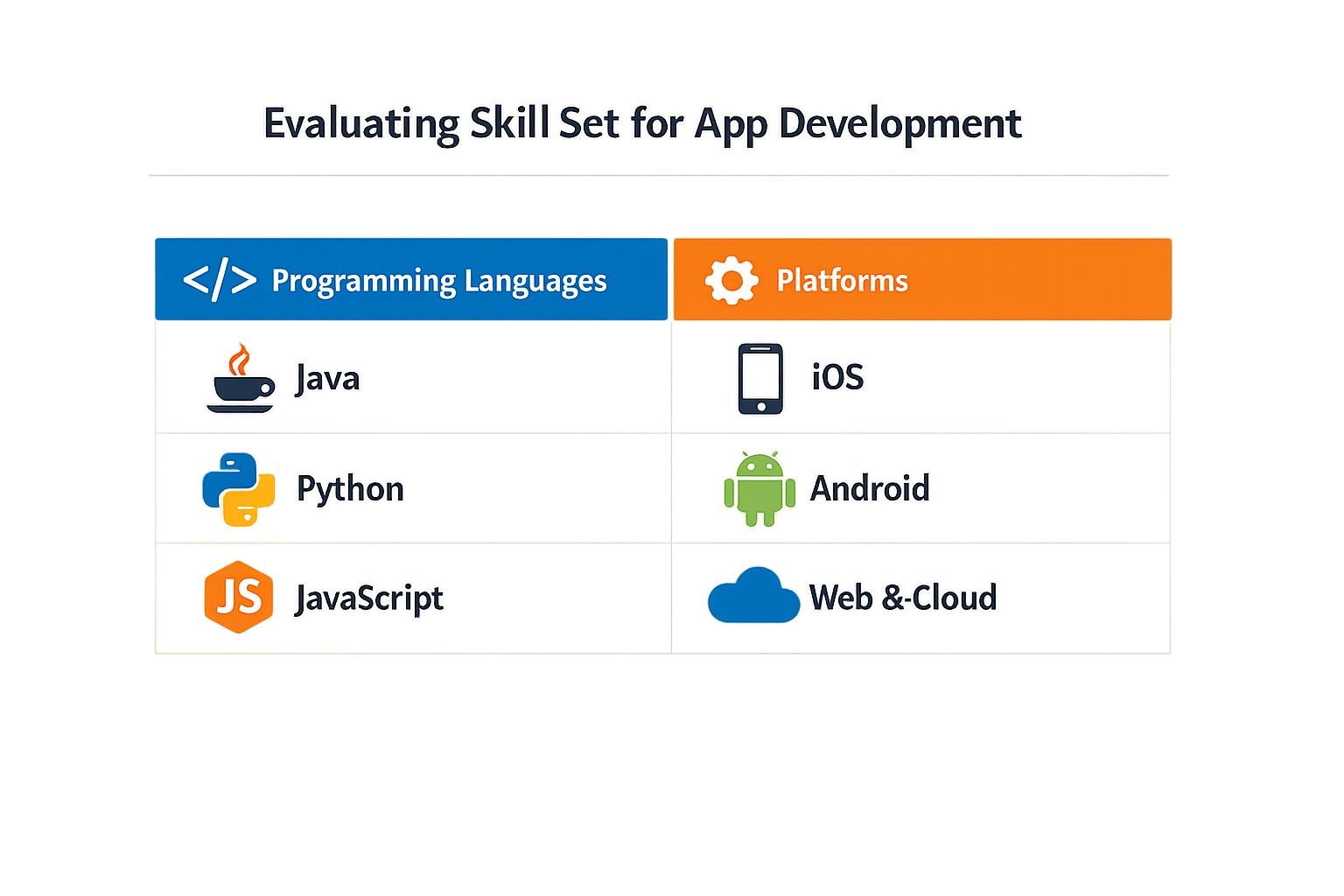 Evaluating skill set for app development