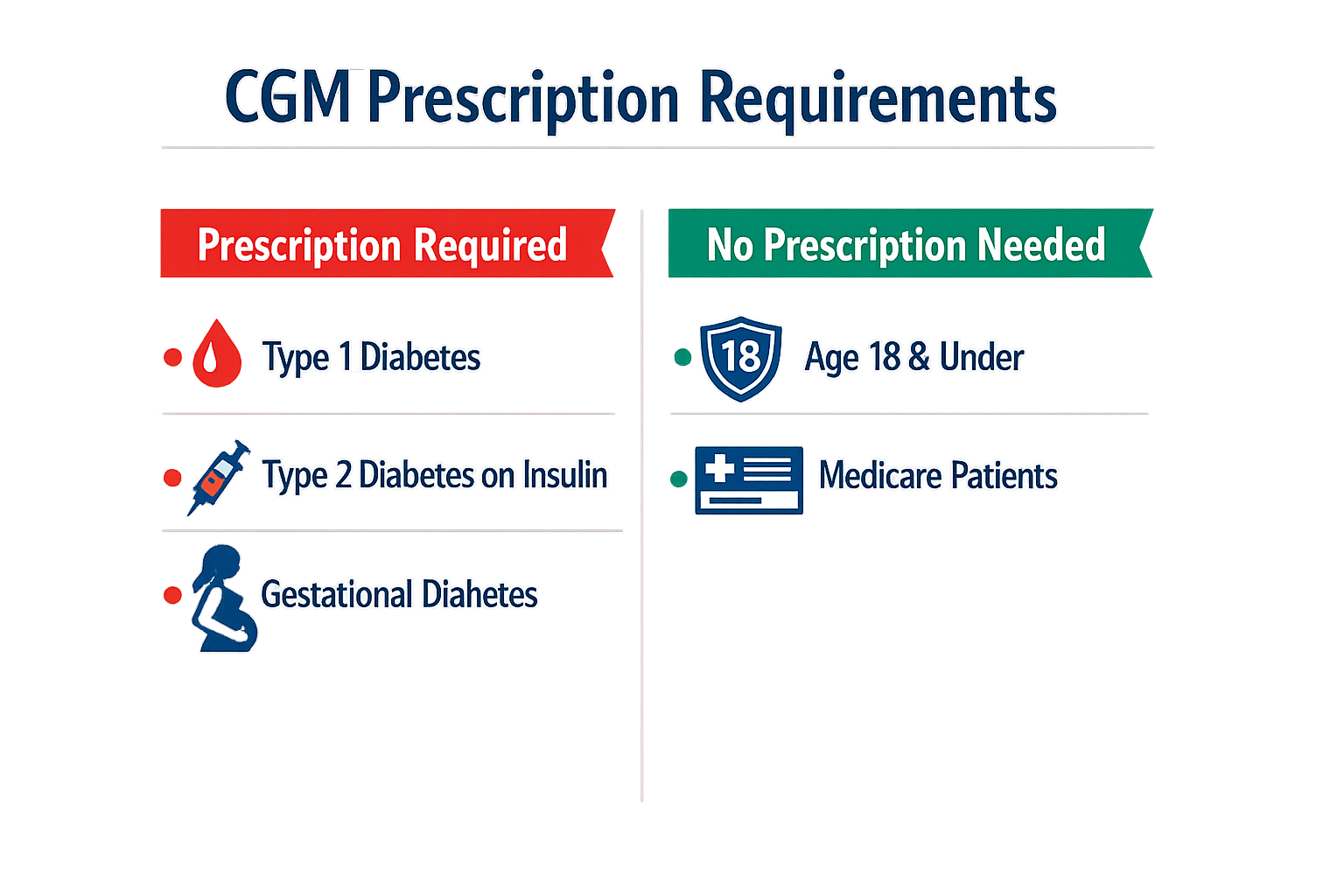 Infographic on current CGM prescription requirements