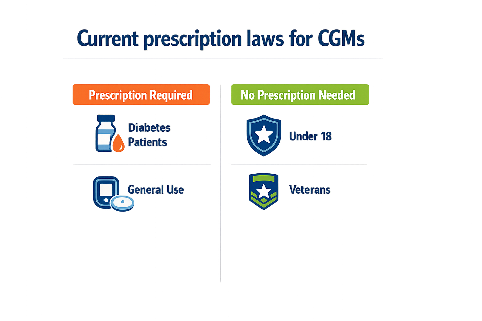 Current prescription laws for CGMs