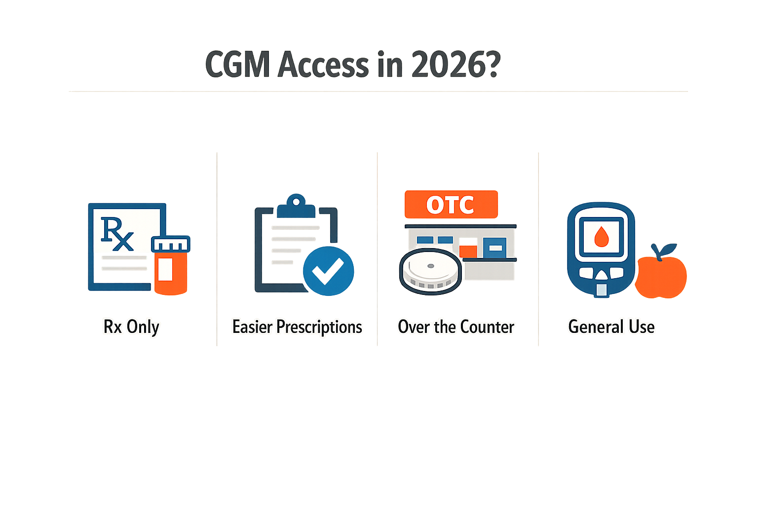 Infographic on future trends in CGM accessibility