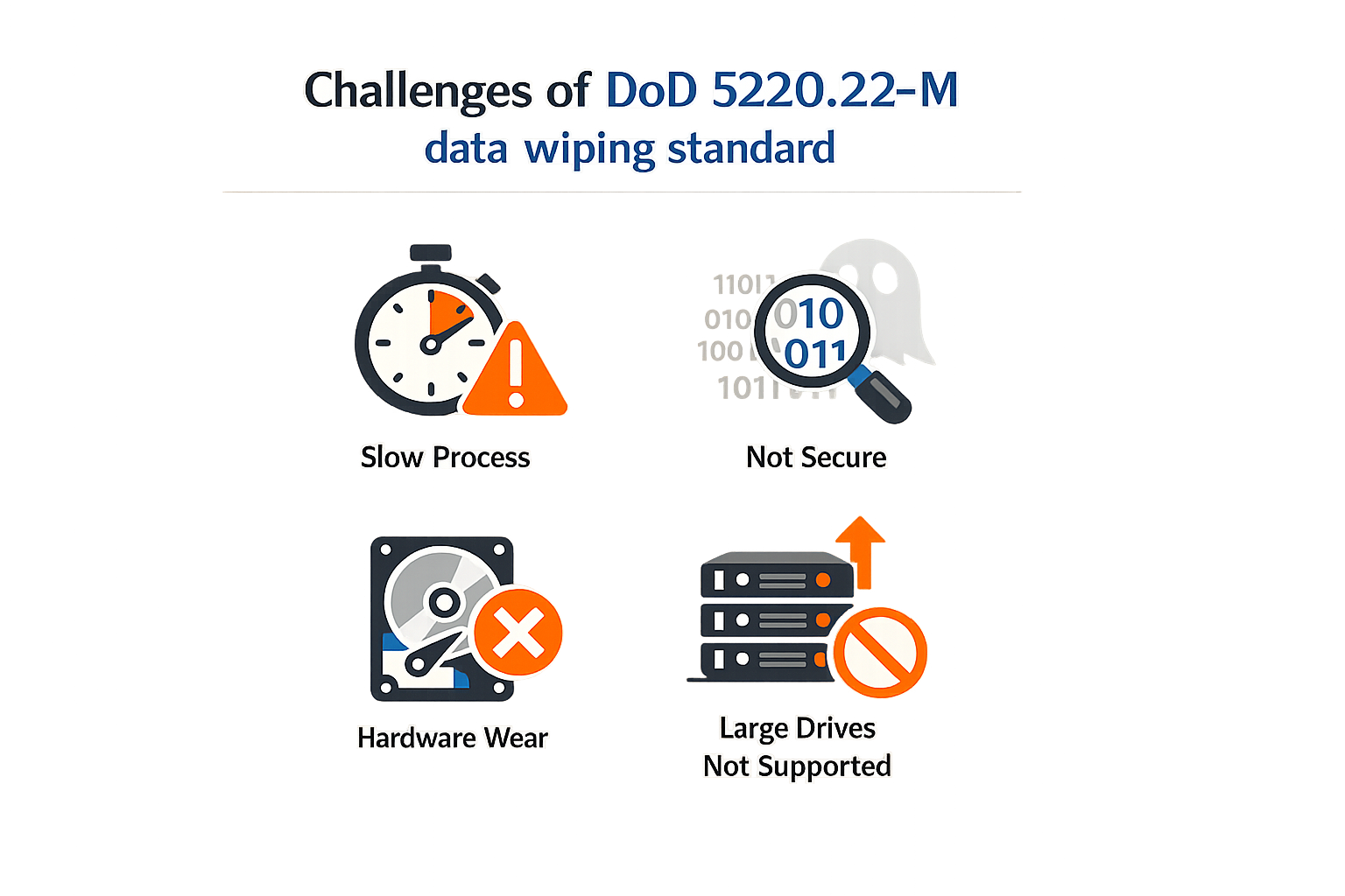 Challenges of DoD 5220.22-M data wiping standard