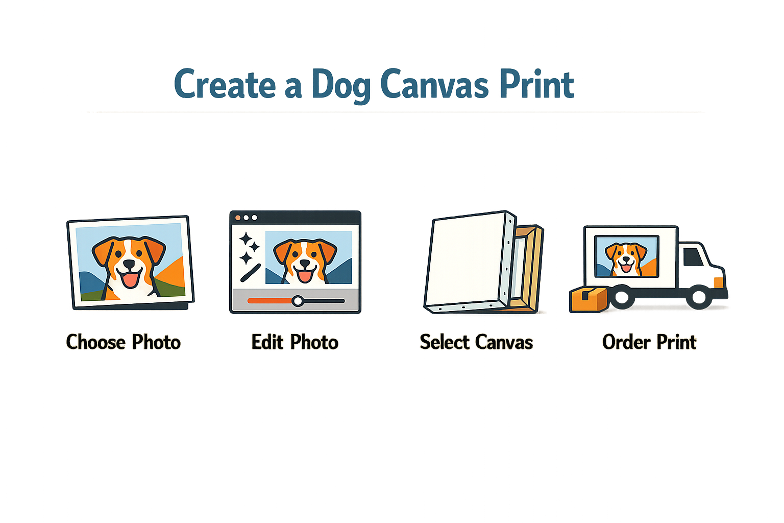 Infographic on how to create dog canvas prints.
