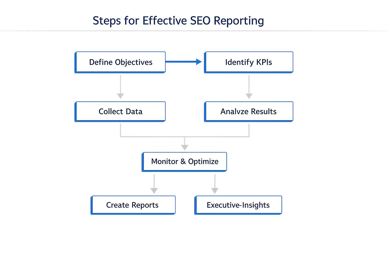 Steps for effective SEO reporting showing framework for executive SEO KPIs