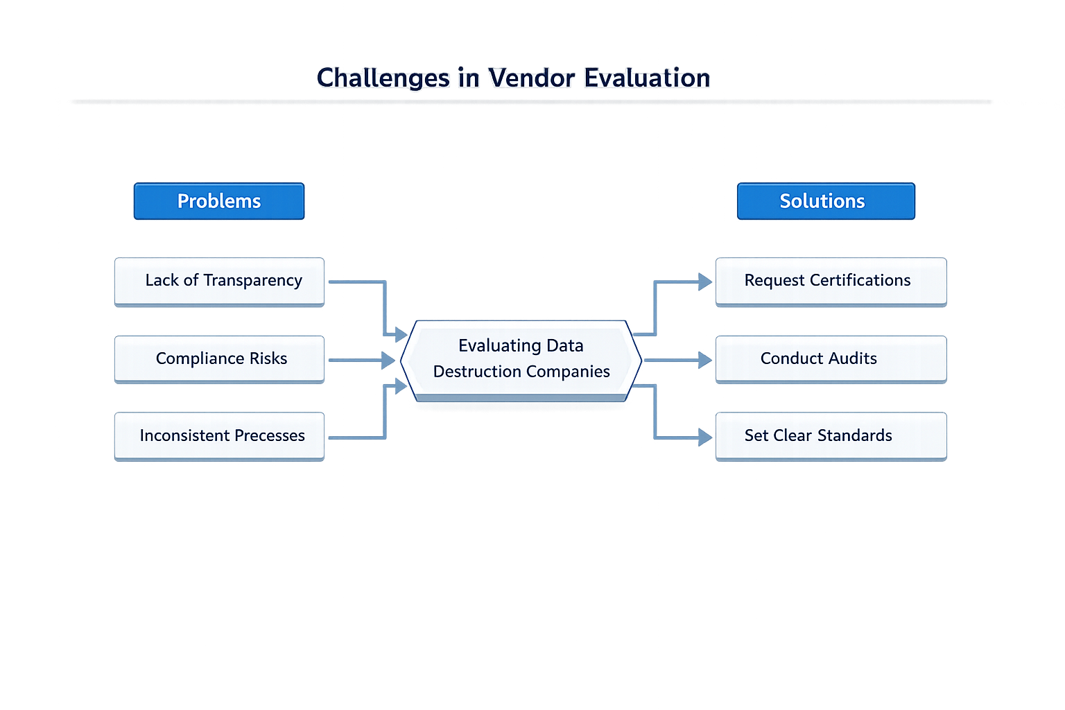 Diagram of challenges in vendor evaluation