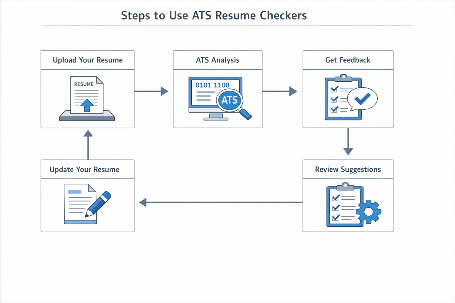 Diagram of steps to use Free ATS Resume Checker tools effectively