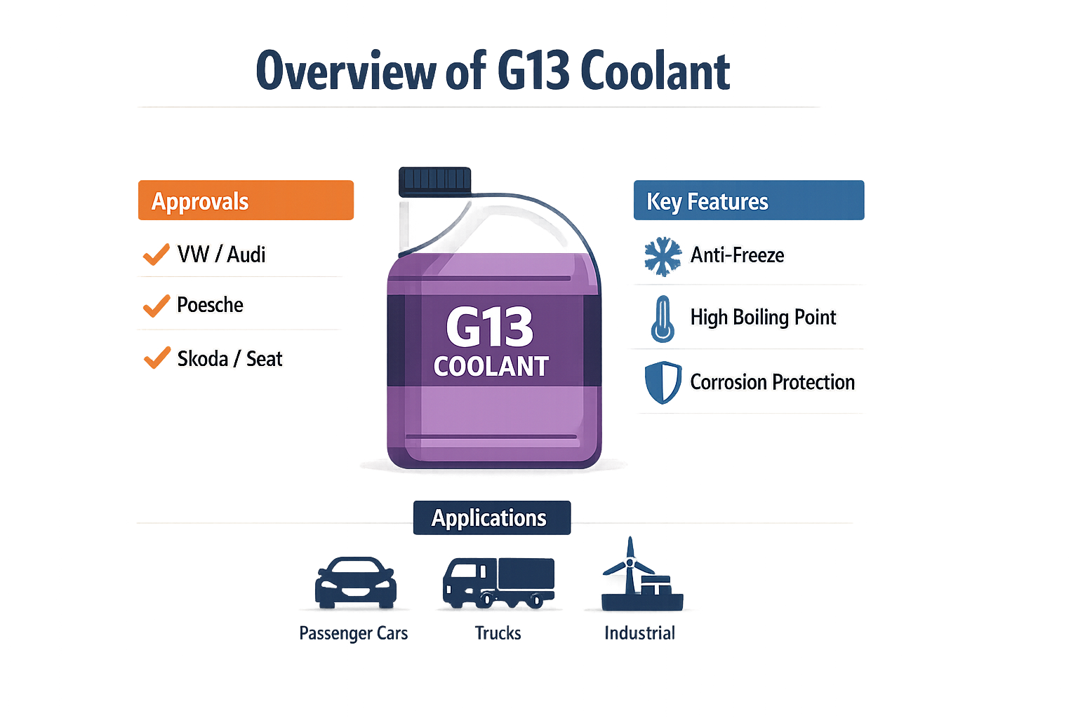 Overview of G13 Coolant showing specifications and environmental benefits