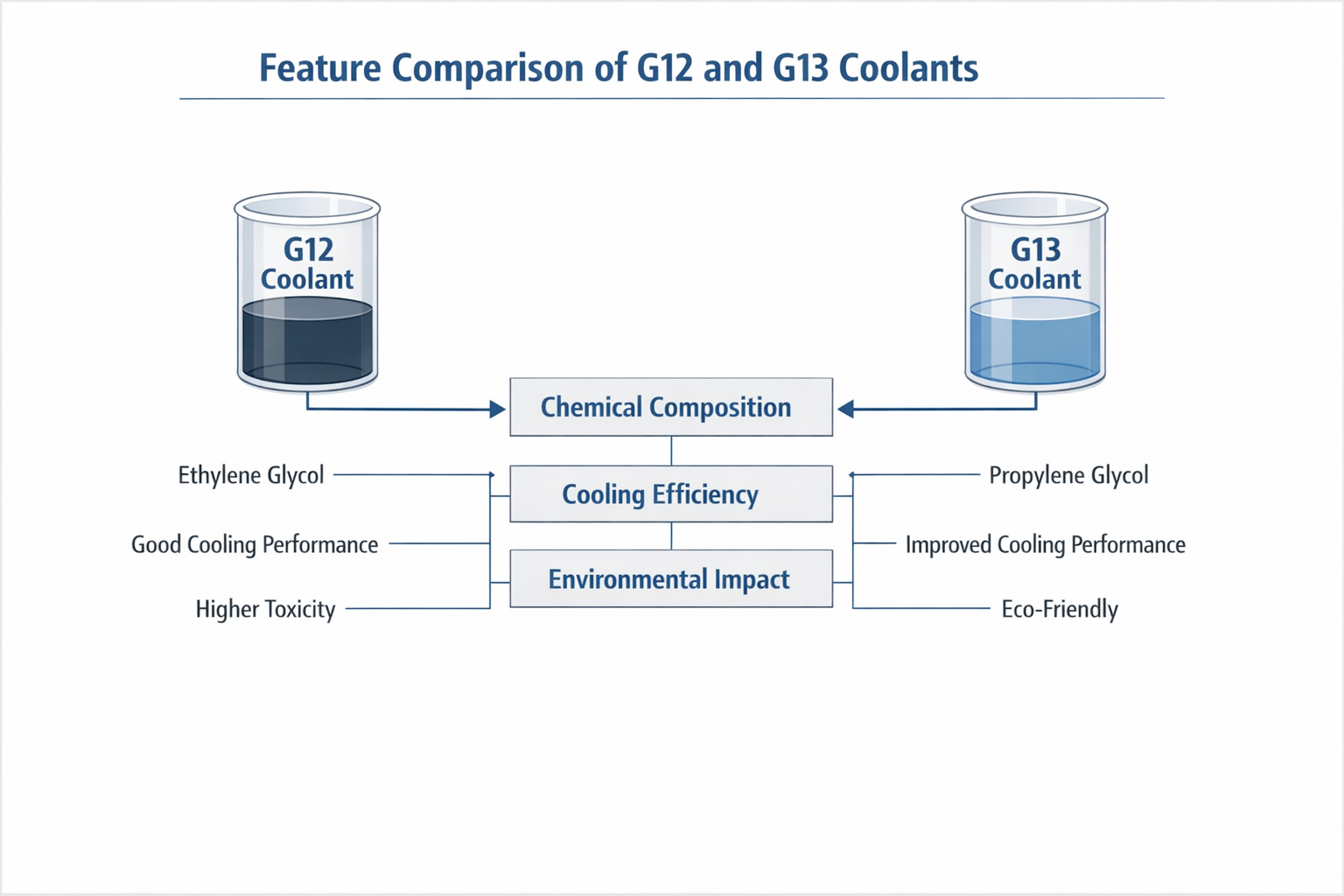 Feature comparison showing chemical composition, performance characteristics, and environmental impact differences between G12 and G13 coolant specifications