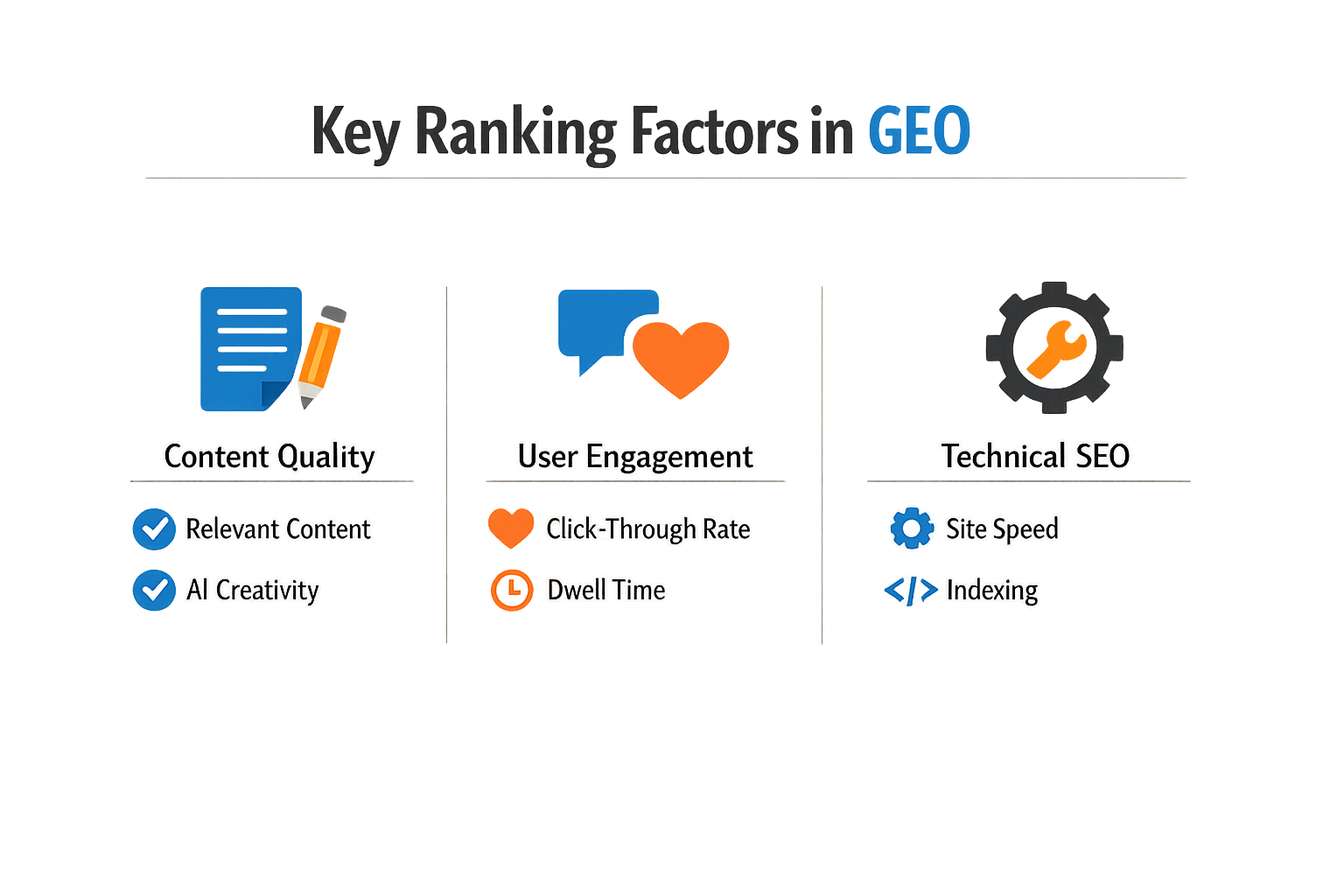 Infographic showing key ranking factors in GEO including content quality, user engagement metrics, and technical SEO aspects