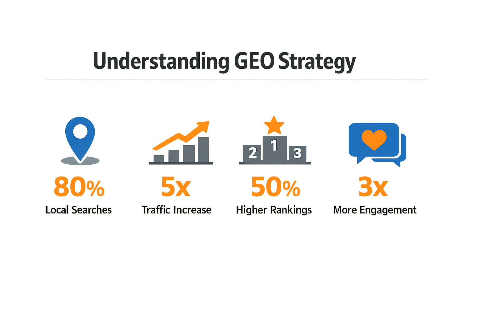 Understanding GEO Strategy framework showing how content visibility improves through Geo Strategy optimization