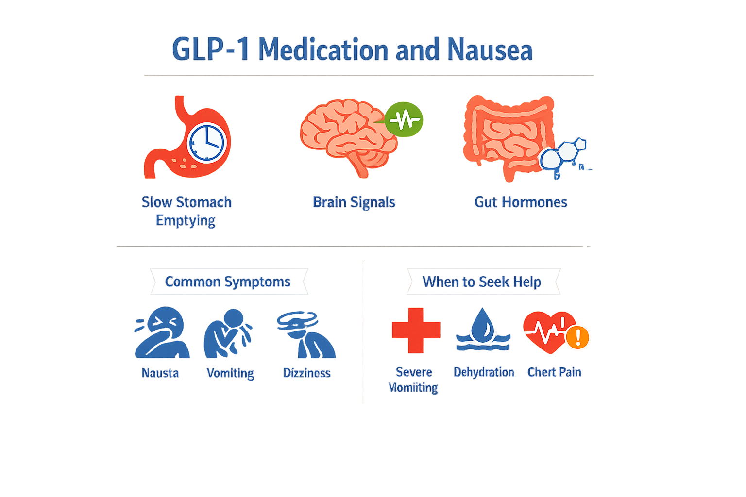 Infographic showing mechanisms of nausea related to GLP-1 medications.