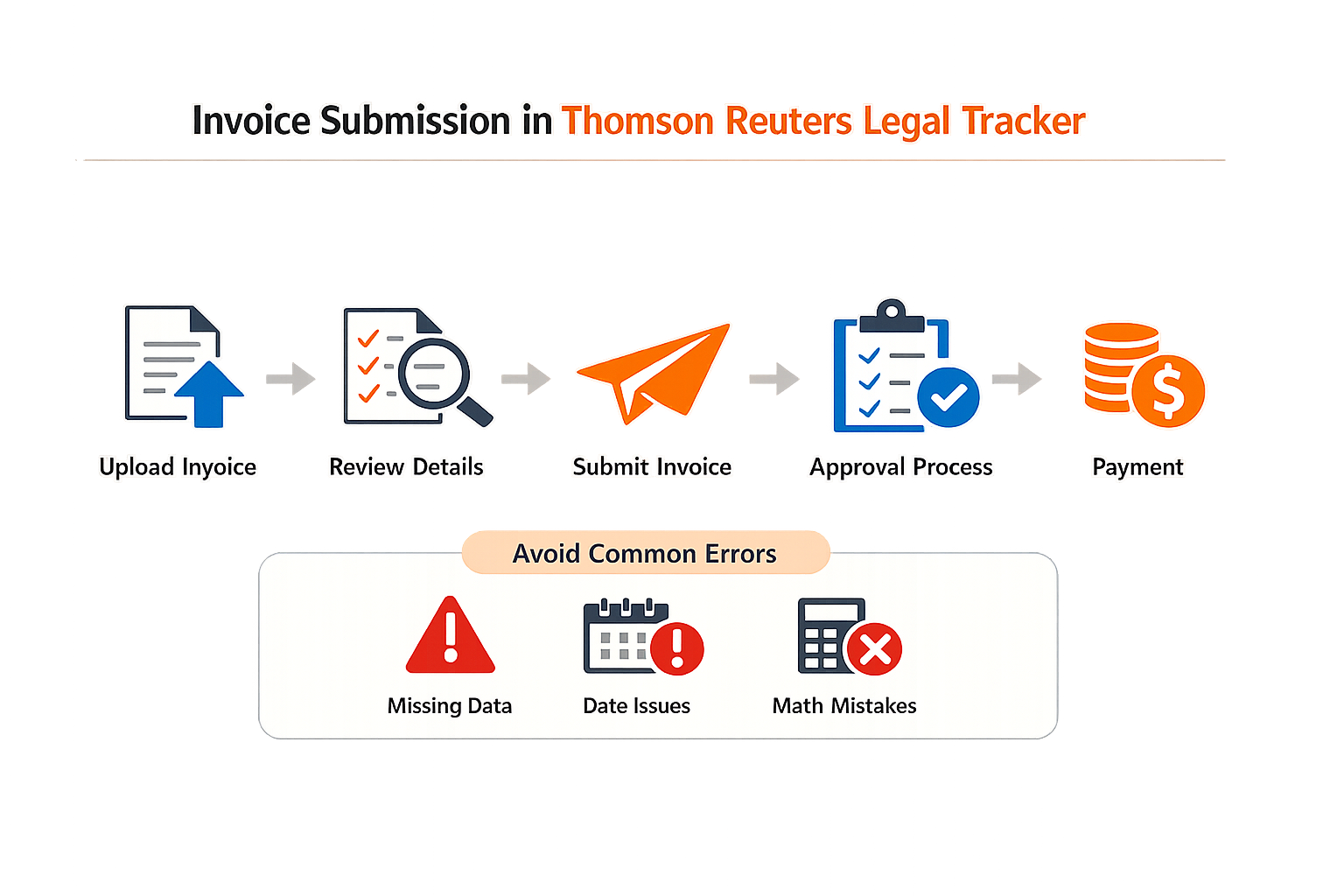 Infographic showing the invoice submission steps in Thomson Reuters Legal Tracker.