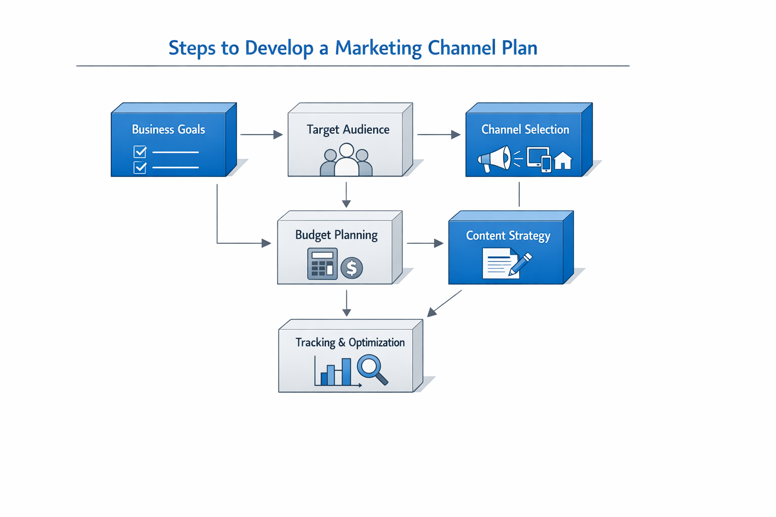 Step-by-step diagram for developing a marketing channel plan for home service businesses.