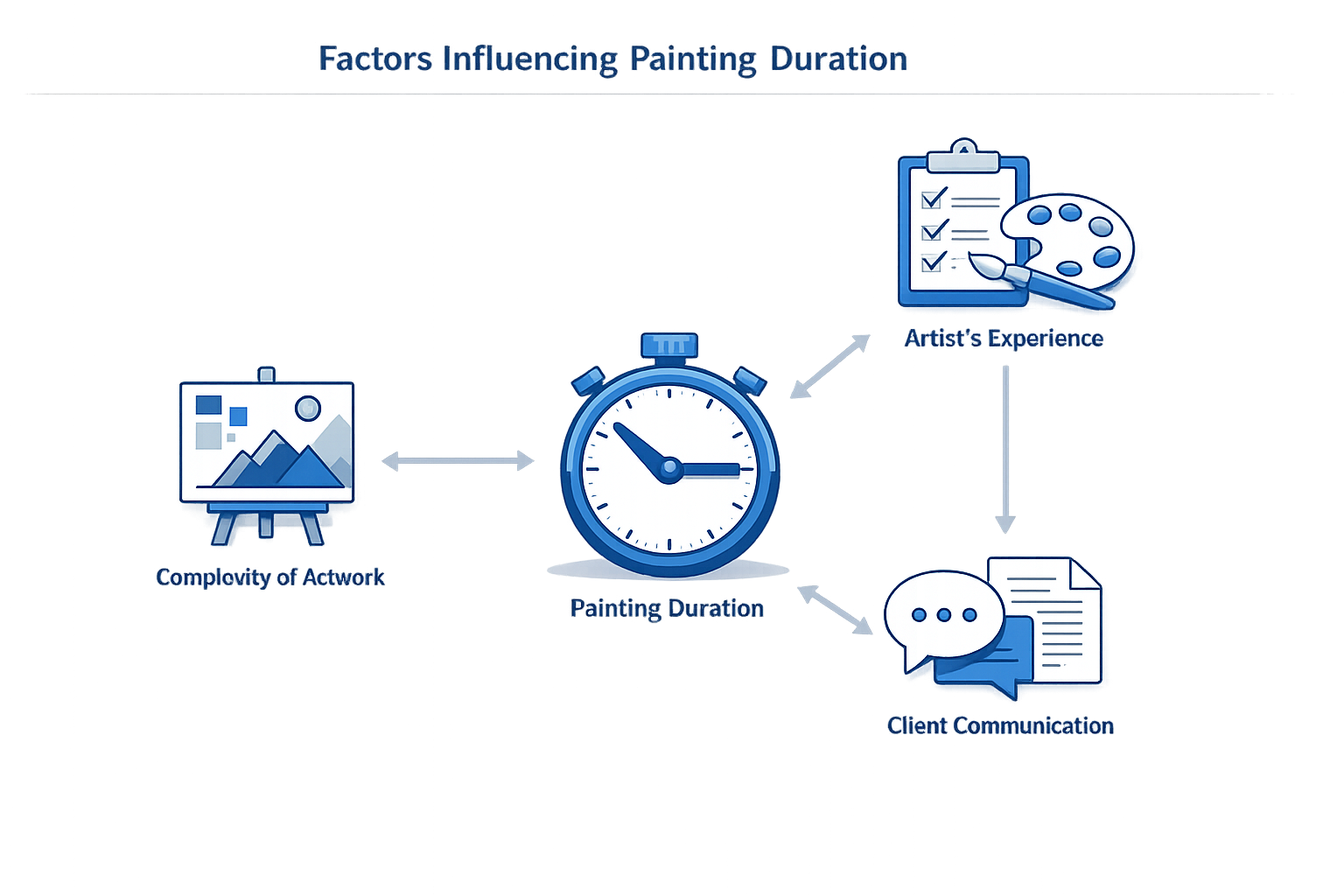 Factors influencing custom painting duration including complexity, materials, and client communication