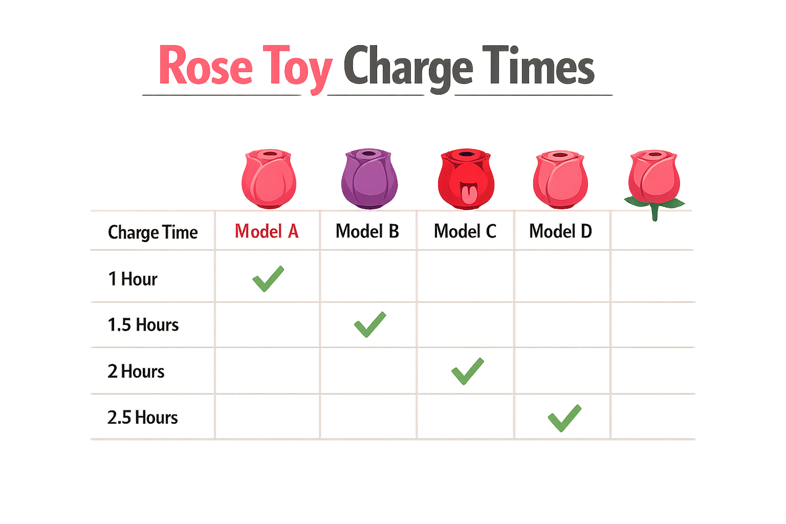 Infographic showing charge times for different rose toy models.