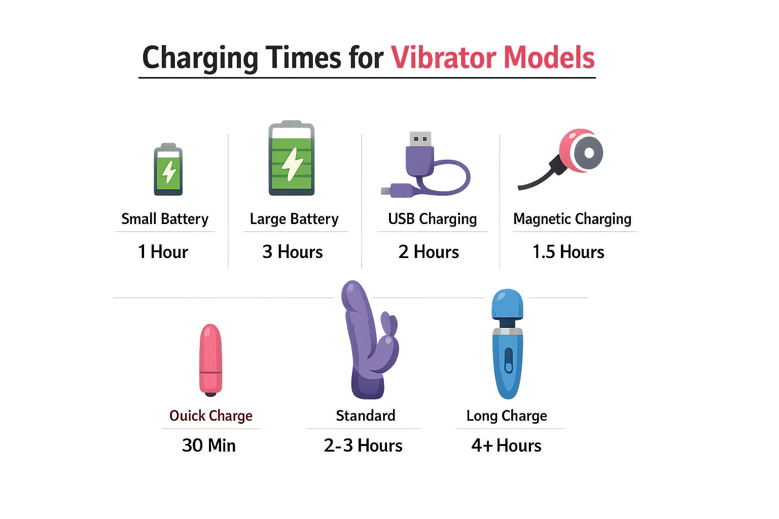 An infographic illustrating how long does a vibrator take to charge for various vibrator models.