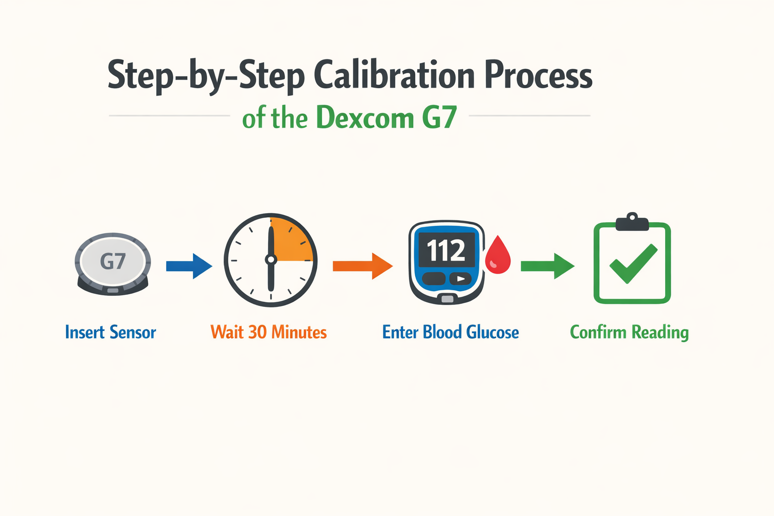 Step-by-step calibration process of the Dexcom G7